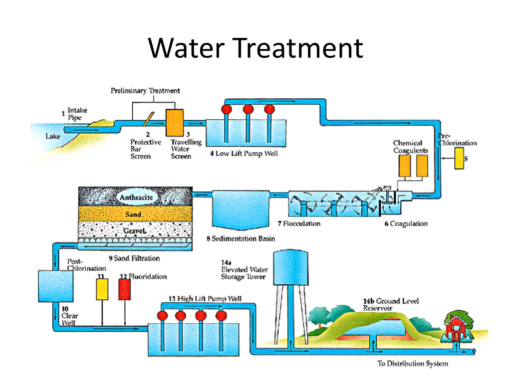 water treatment 1