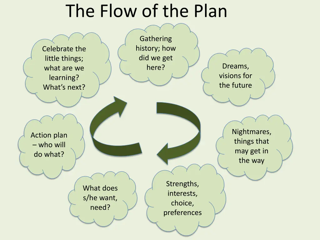 the flow of the plan