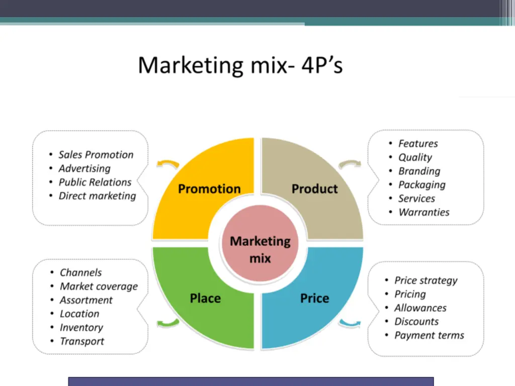 source https indiafreenotes com 4ps of marketing