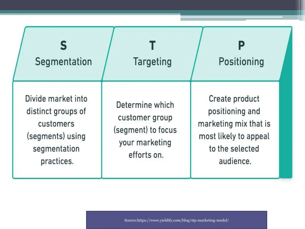 source https www yieldify com blog stp marketing