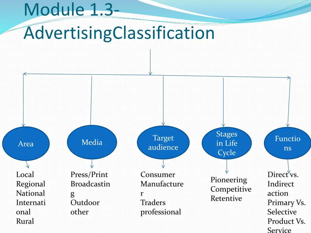 module 1 3 advertisingclassification