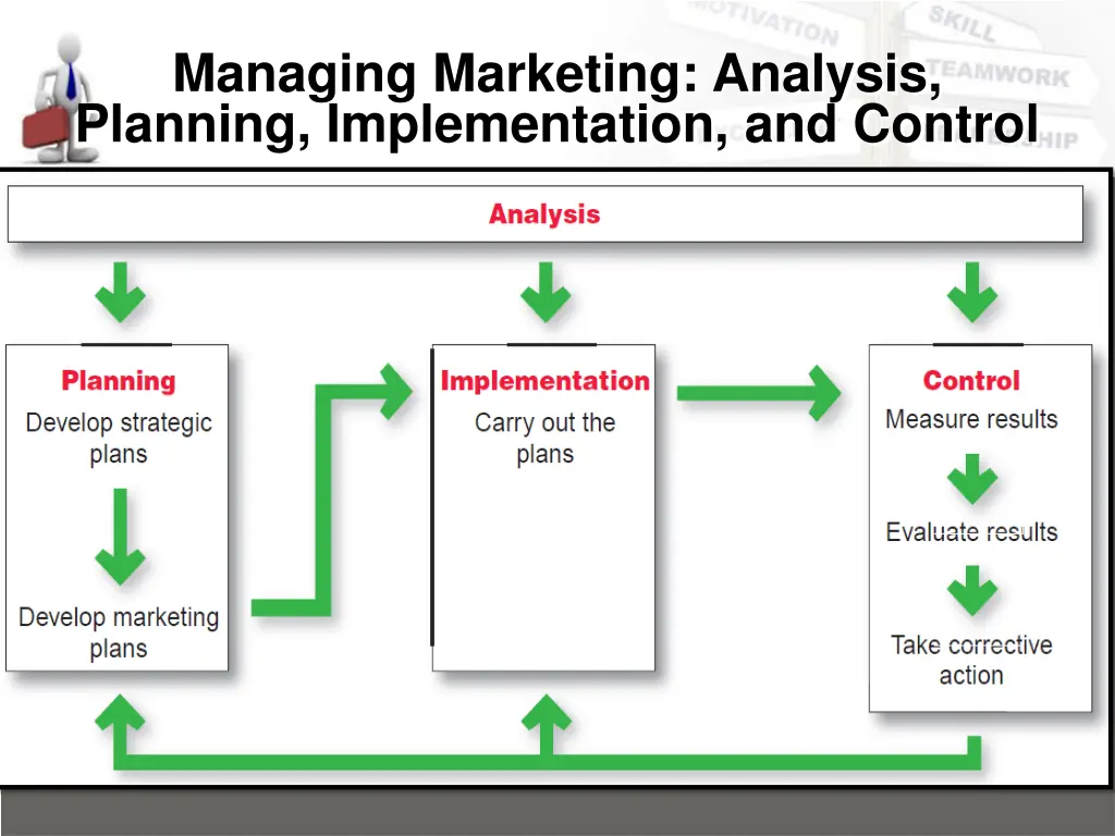 managing marketing analysis planning
