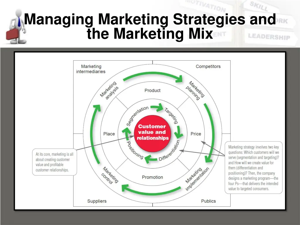 managing marketing strategies and the marketing
