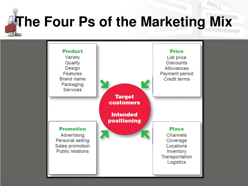 the four ps of the marketing mix