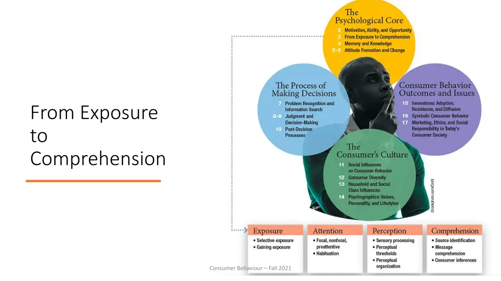 from exposure to comprehension