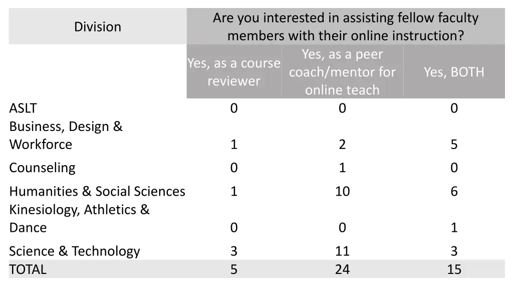 are you interested in assisting fellow faculty