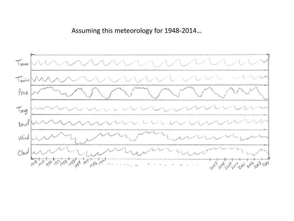 assuming this meteorology for 1948 2014