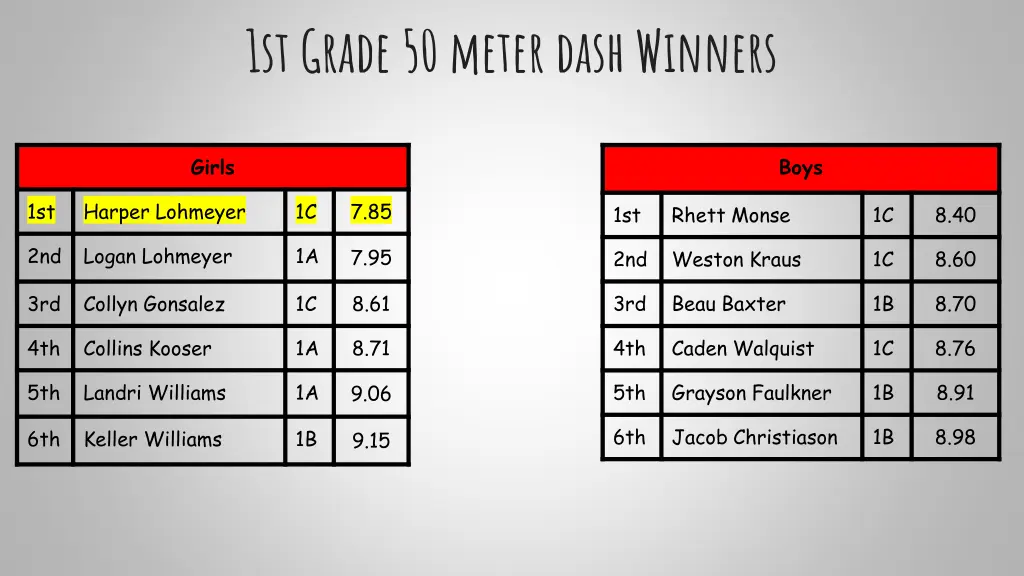 1st grade 50 meter dash winners