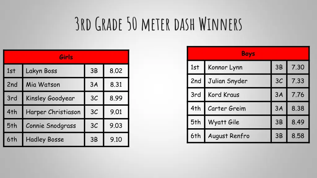 3rd grade 50 meter dash winners