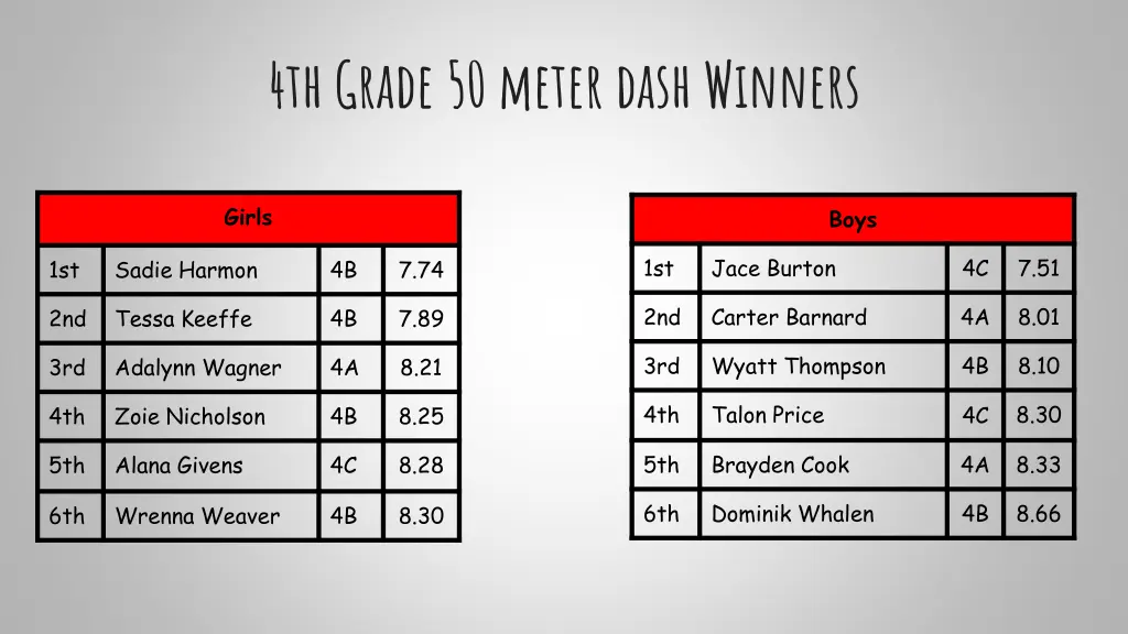 4th grade 50 meter dash winners