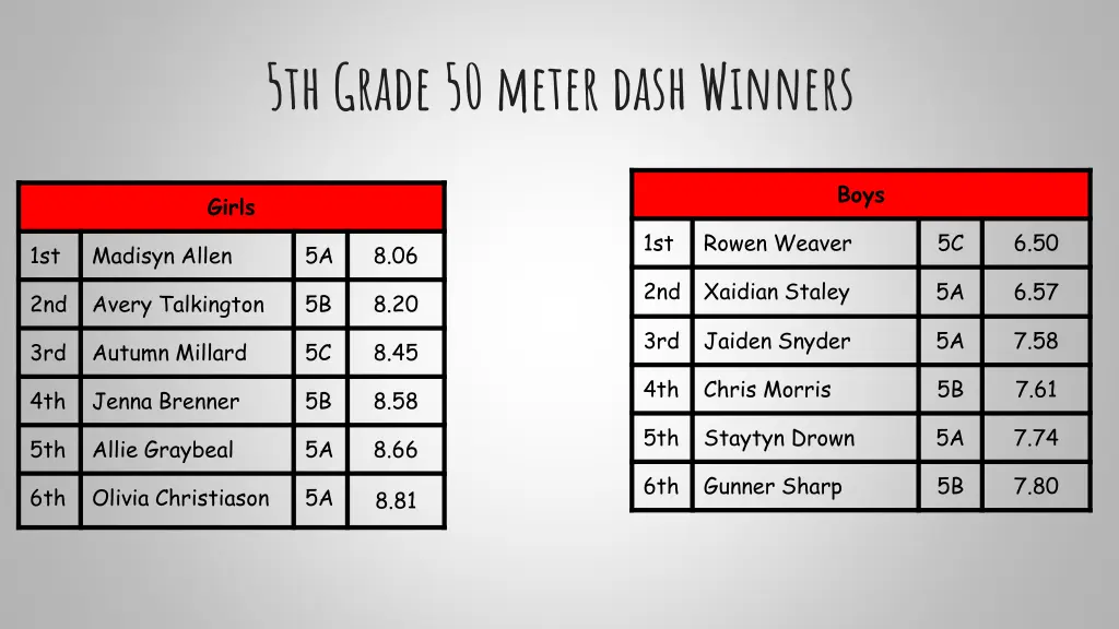 5th grade 50 meter dash winners
