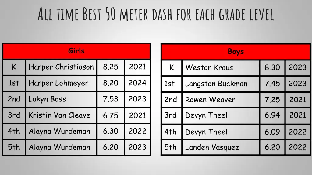 all time best 50 meter dash for each grade level