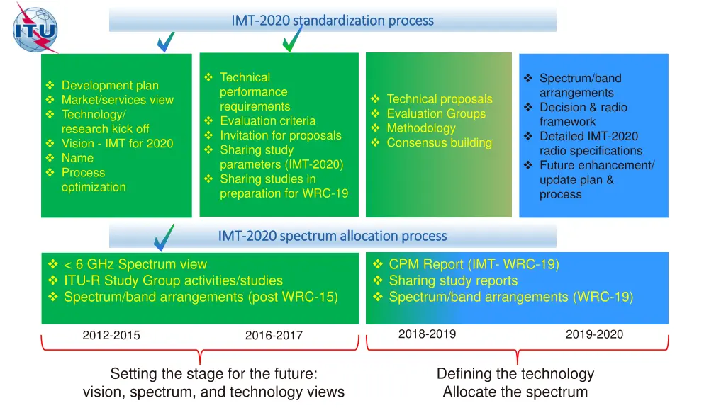 imt imt 2020 2020 standardization process