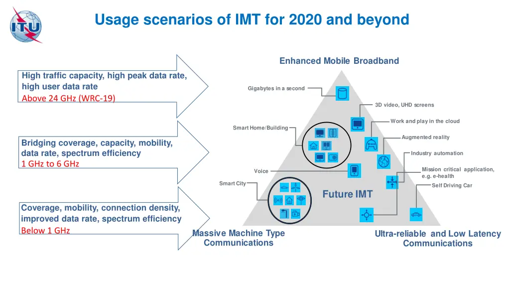 usage scenarios of imt for 2020 and beyond