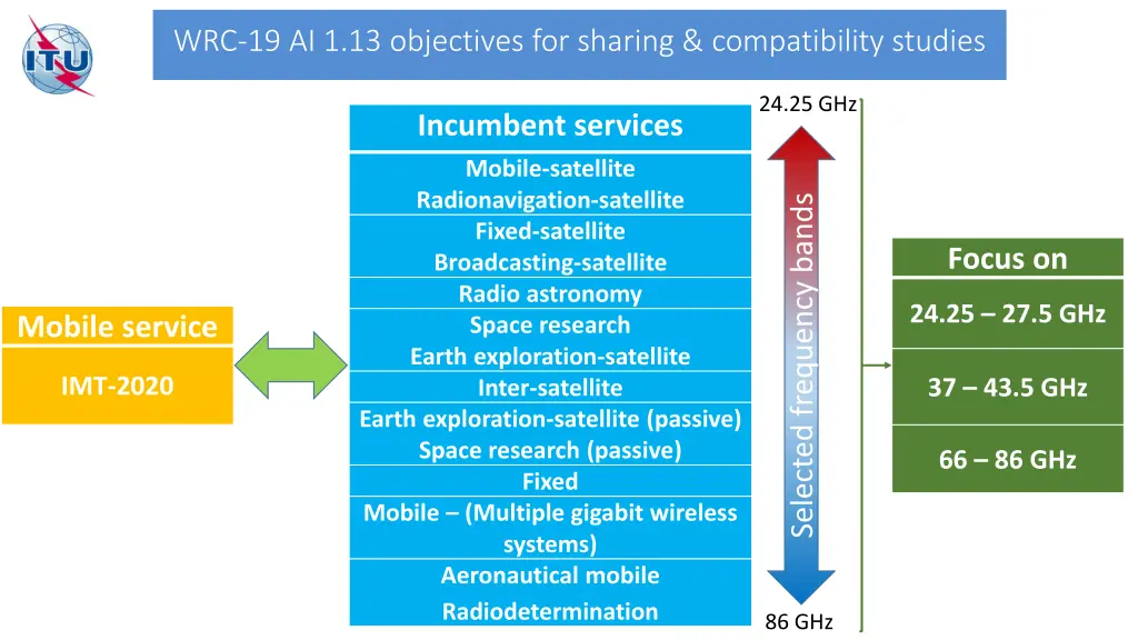 wrc 19 ai 1 13 objectives for sharing