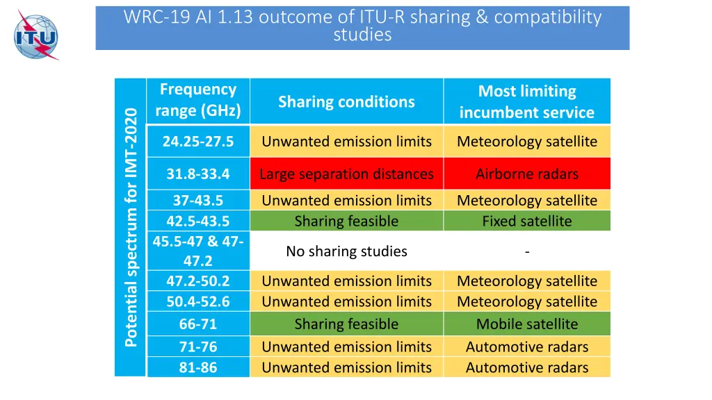 wrc 19 ai 1 13 outcome of itu r sharing