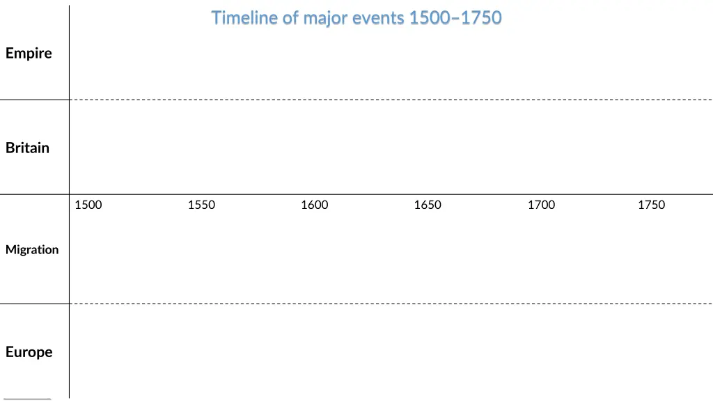 timeline of major events 1500 1750