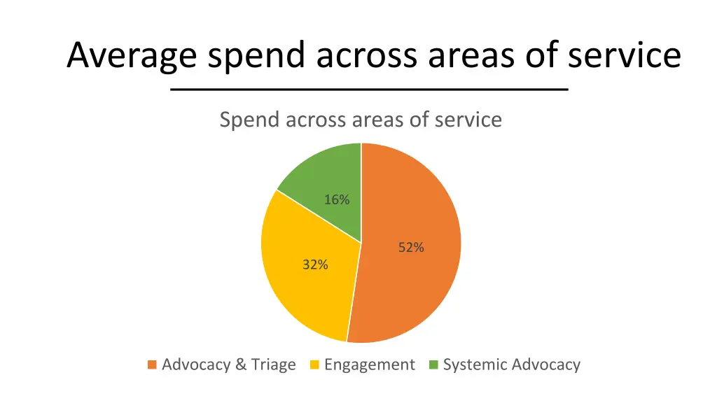 average spend across areas of service
