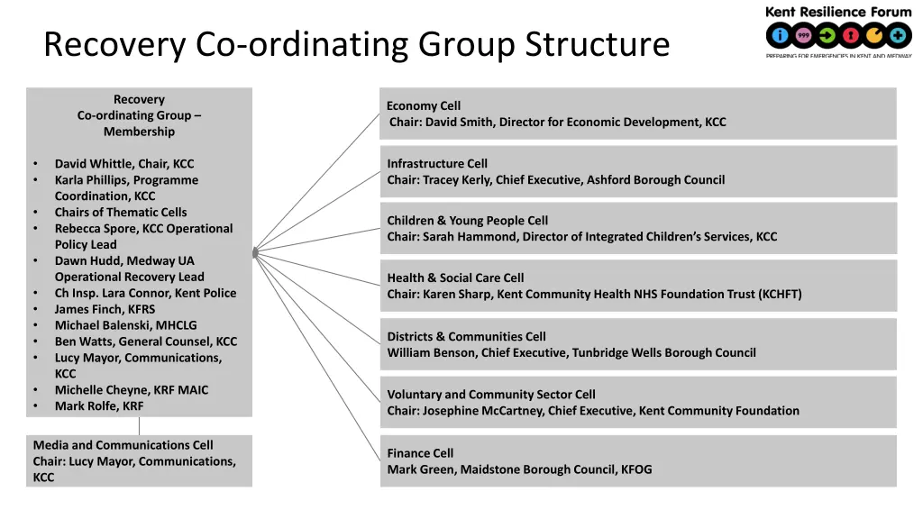 recovery co ordinating group structure
