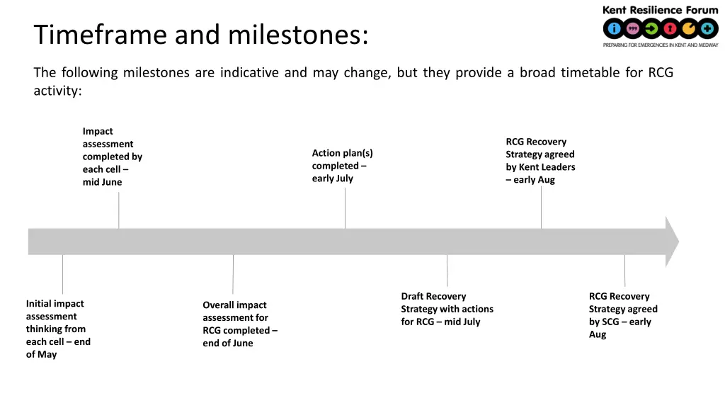 timeframe and milestones