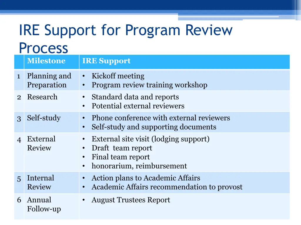 ire support for program review process milestone