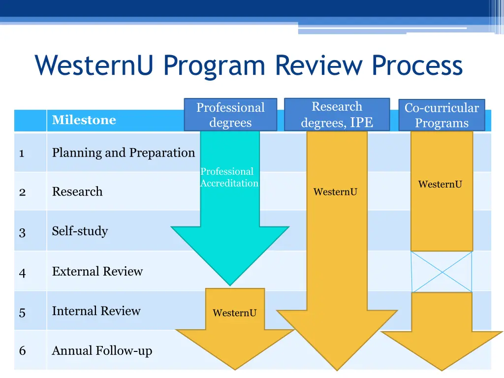 westernu program review process