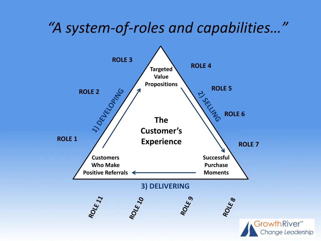 a system of roles and capabilities 1
