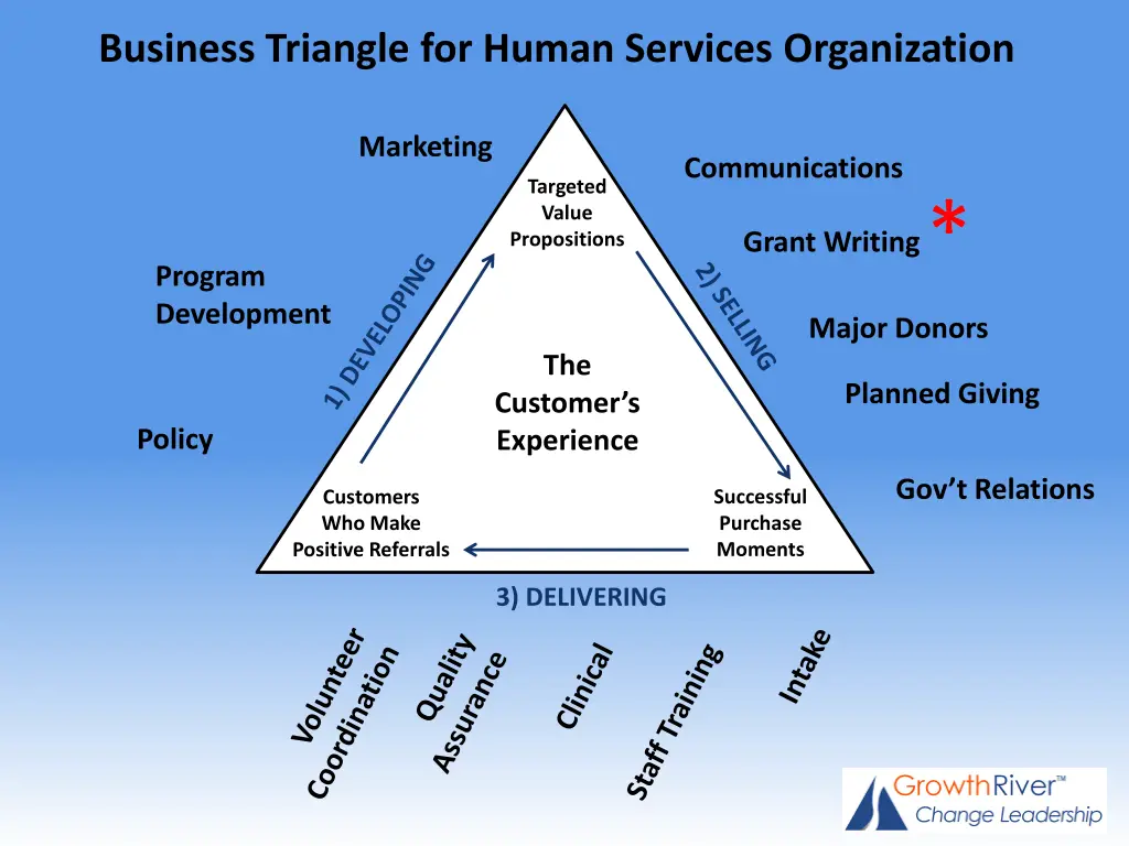 business triangle for human services organization 1
