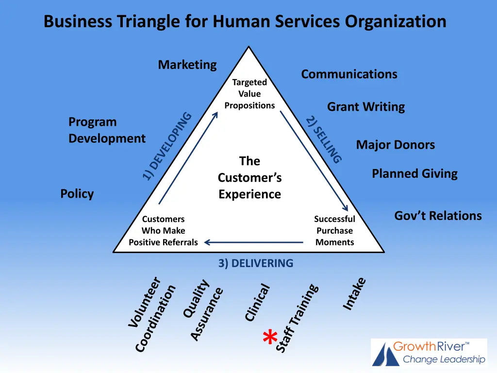 business triangle for human services organization 2