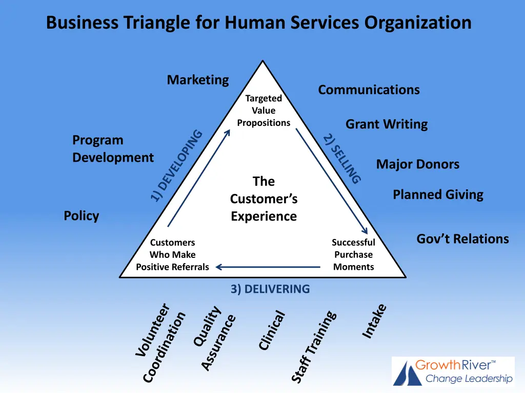 business triangle for human services organization