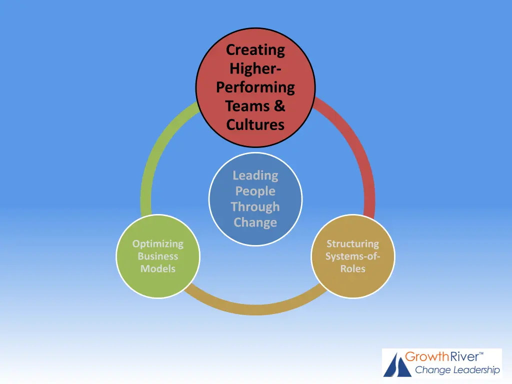 creating higher performing teams cultures 1