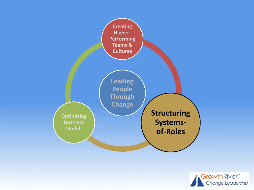 creating higher performing teams cultures 2