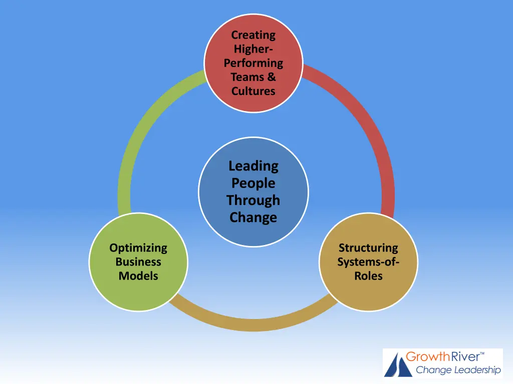 creating higher performing teams cultures