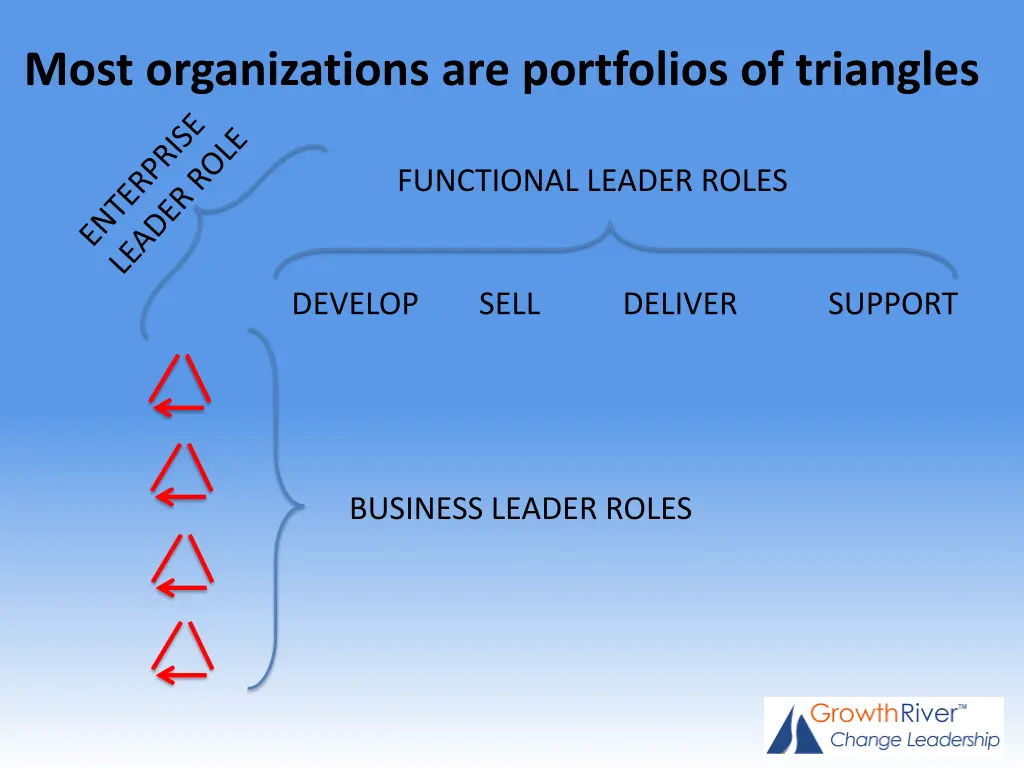 most organizations are portfolios of triangles