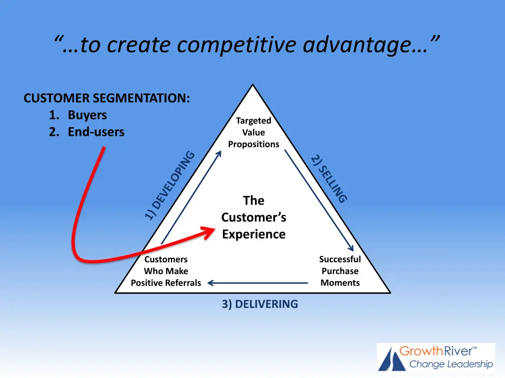to create competitive advantage