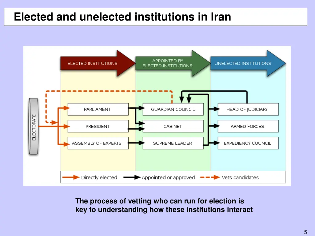 elected and unelected institutions in iran