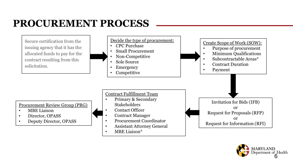 procurement process