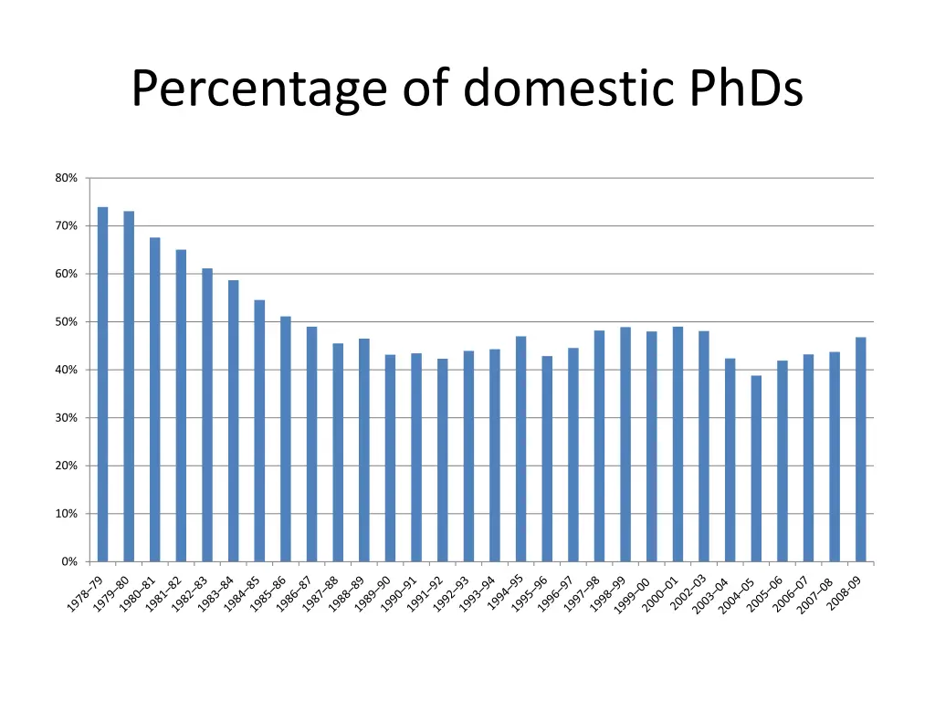 percentage of domestic phds