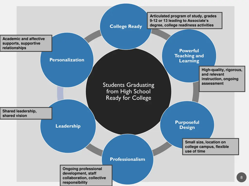 articulated program of study grades