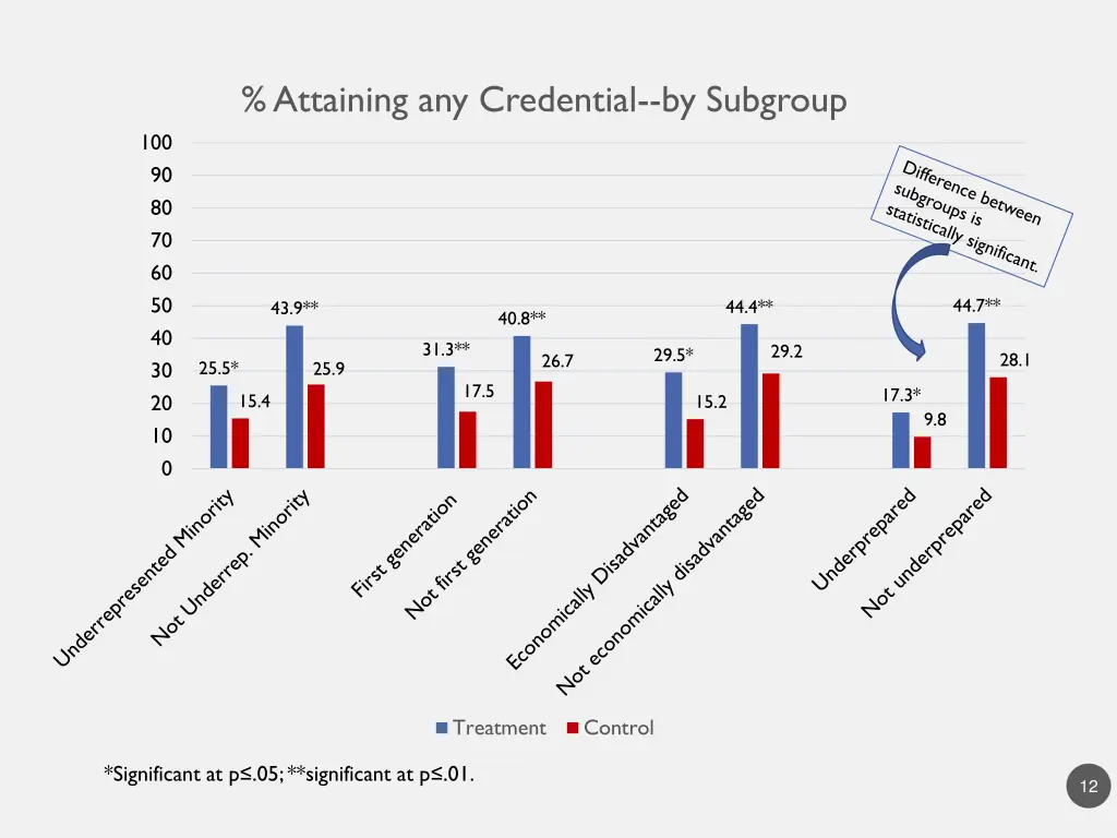 attaining any credential by subgroup