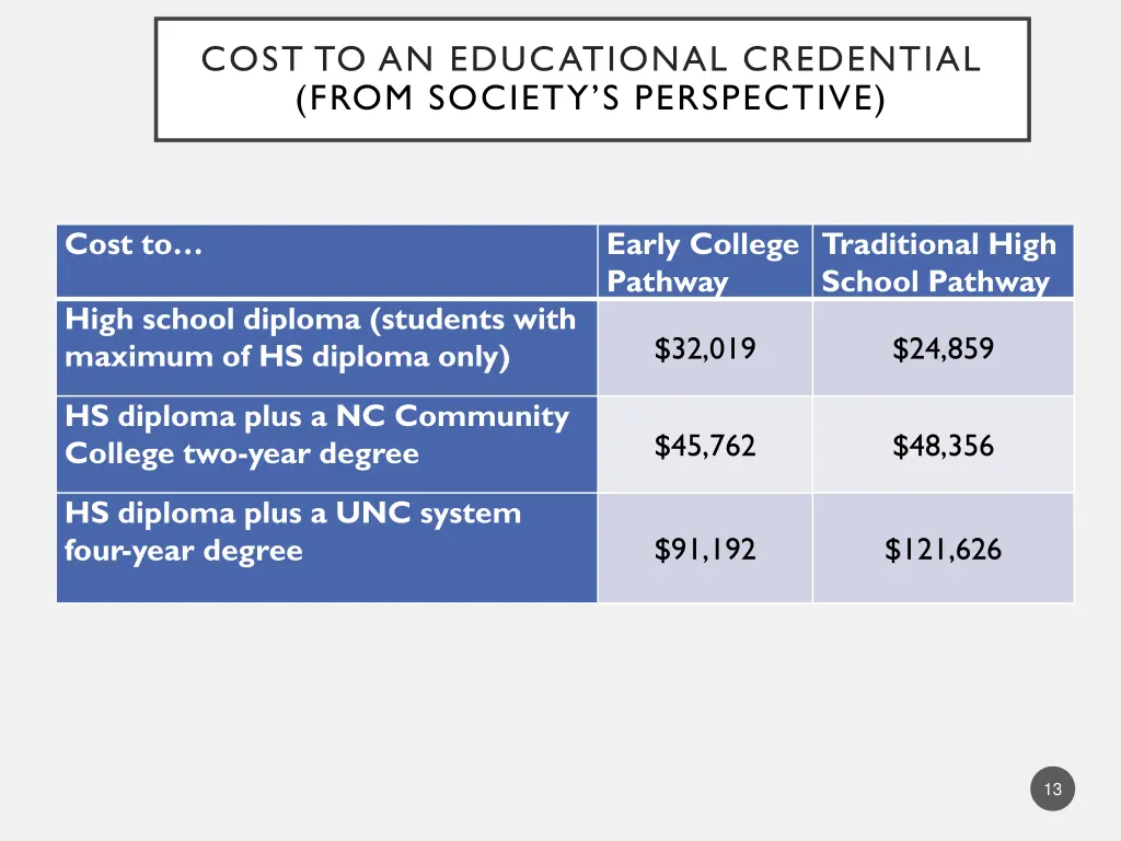 cost to an educational credential from society