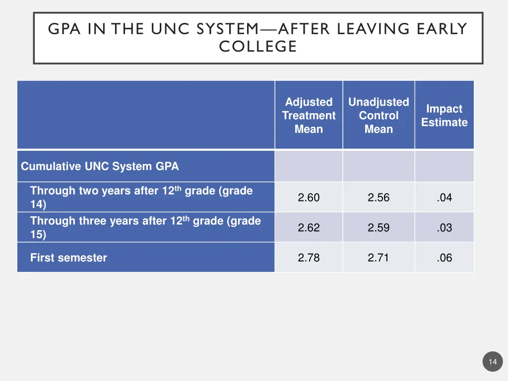gpa in the unc system after leaving early college