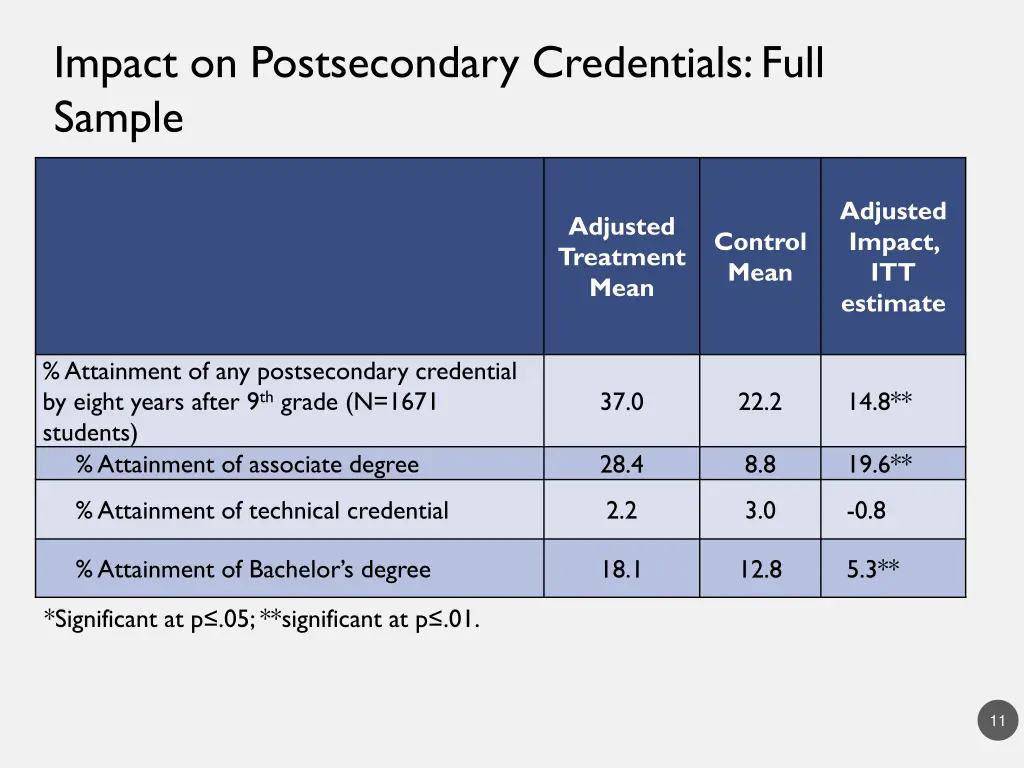 impact on postsecondary credentials full sample