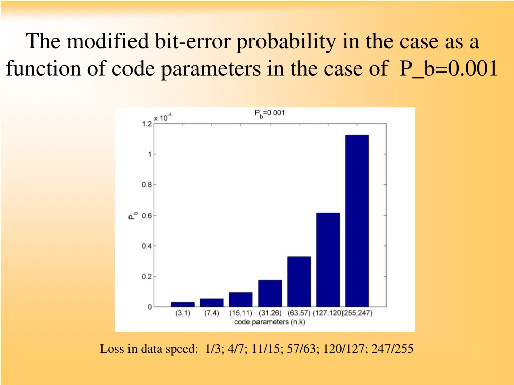 the modified bit error probability in the case 1
