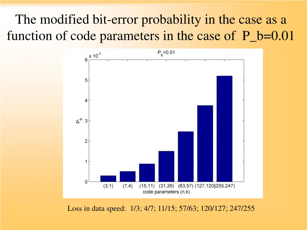 the modified bit error probability in the case