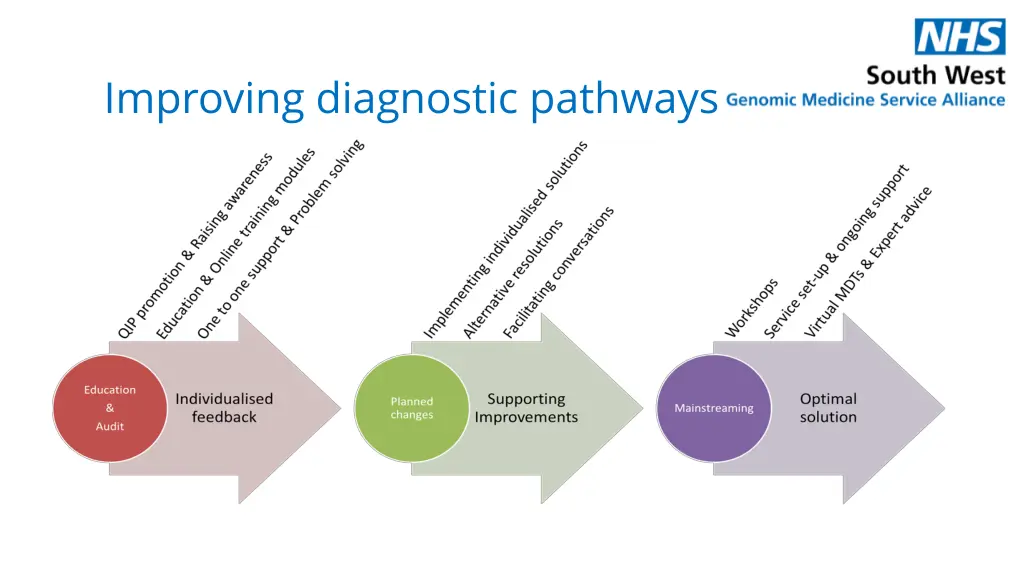 improving diagnostic pathways