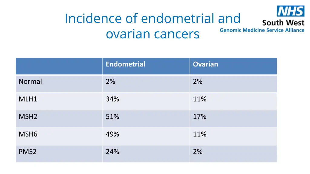 incidence of endometrial and ovarian cancers