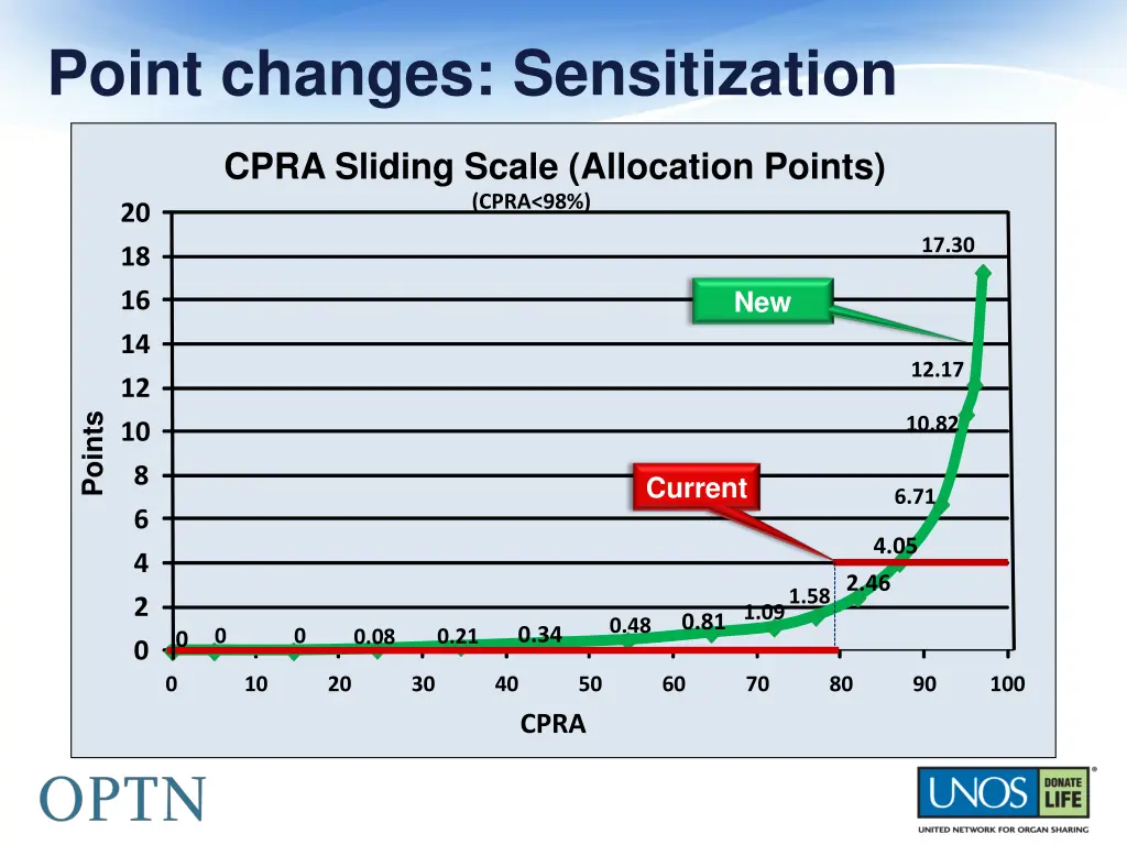 point changes sensitization