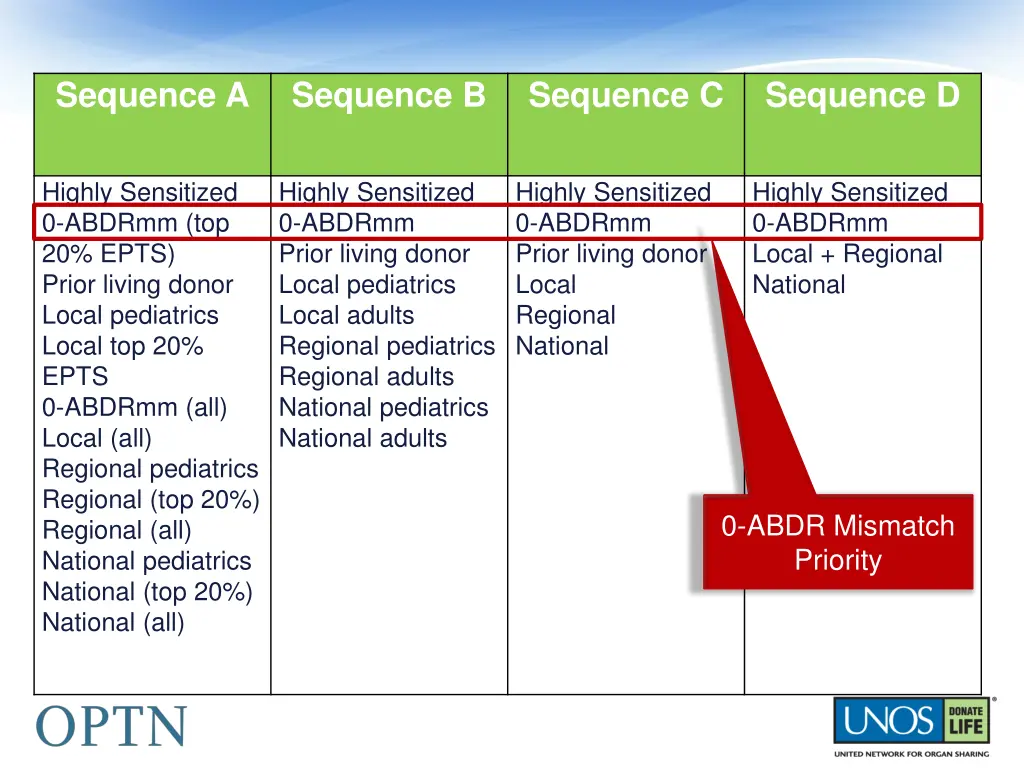 sequence a