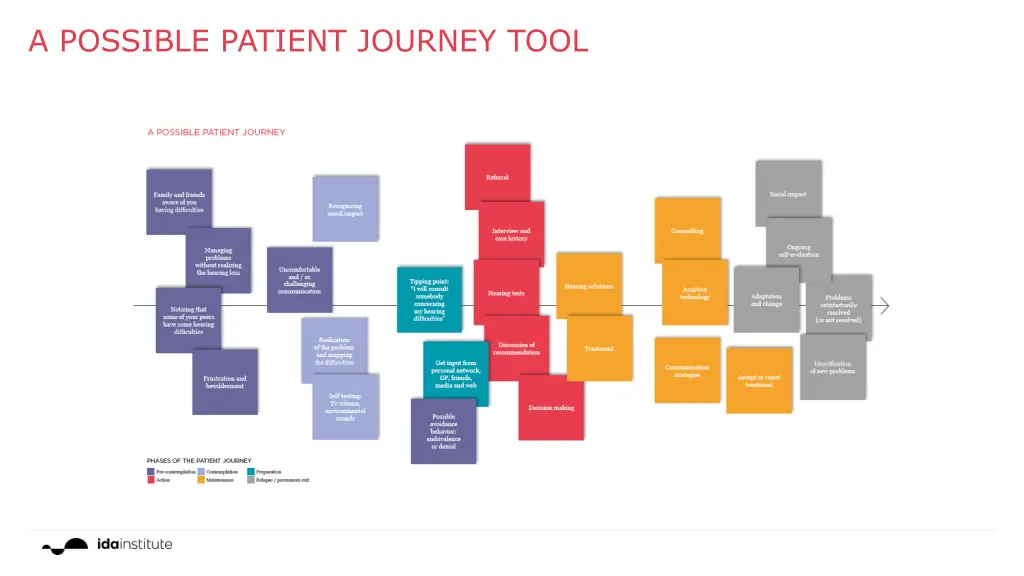 a possible patient journey tool